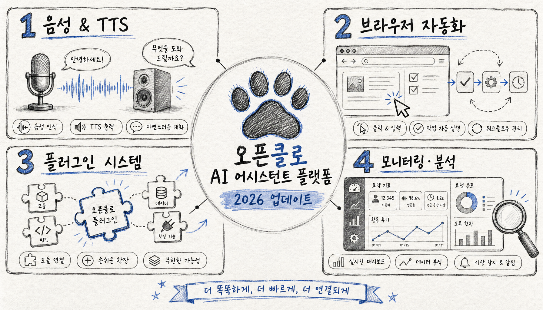오픈클로 2026.4.25 업데이트