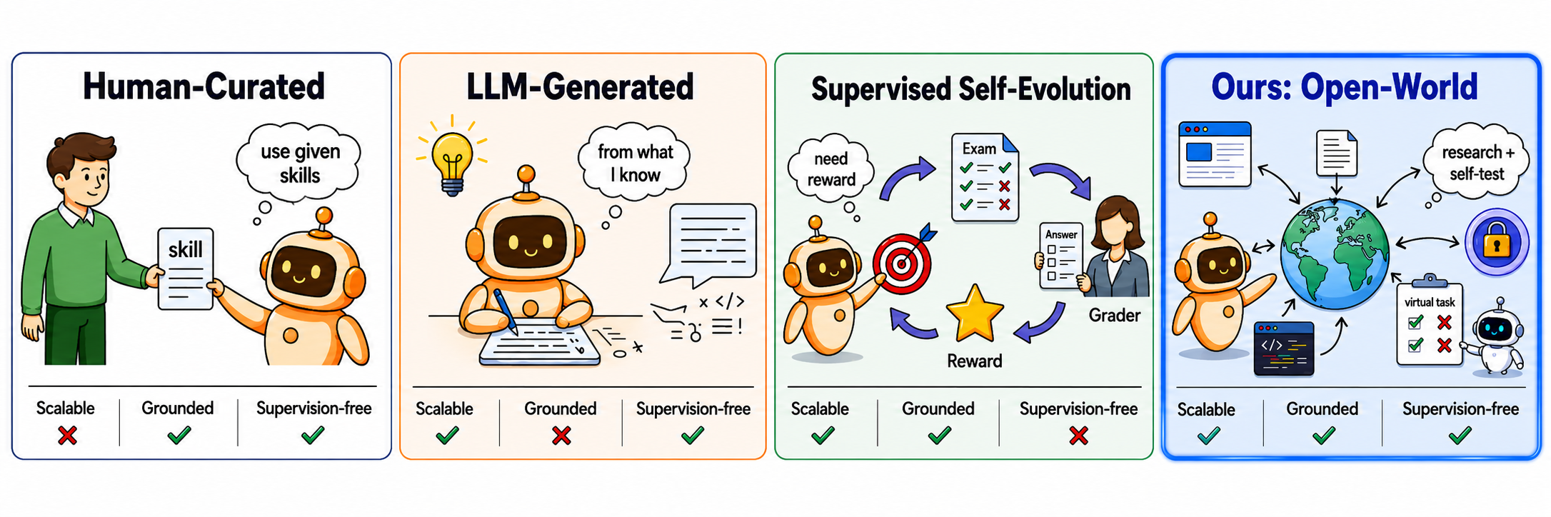 기존 자가진화 에이전트 패러다임과 OpenSkill의 비교. 인간이 만든 스킬, 모델이 생성한 지식, 정답 기반 학습과 달리, OpenSkill은 열린 세상에서 지식을 얻고 스스로 만든 가상 테스트로 검증합니다.