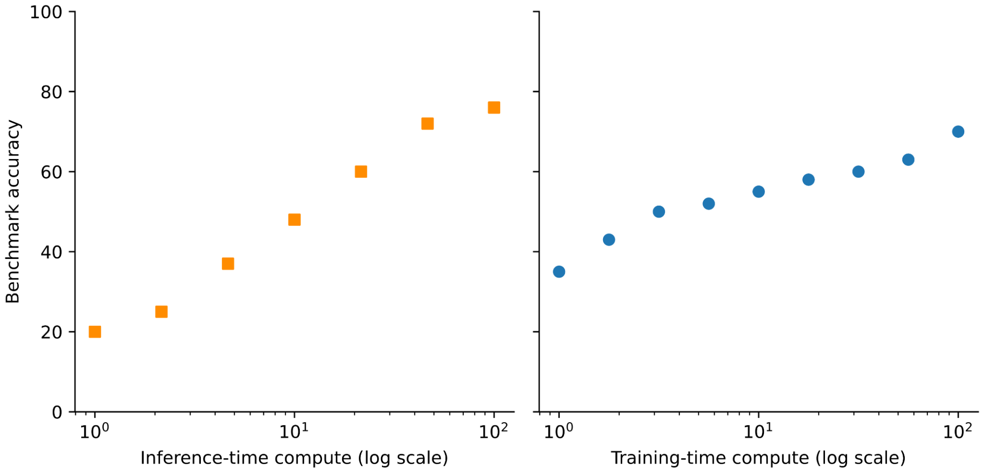 원문 Figure 4. 모델 성능을 올리는 두 축으로 training scaling과 inference scaling을 나눠 보여준다. reasoning effort는 후자, 즉 이미 훈련된 모델이 답변 시점에 더 많은 compute를 쓰게 하는 축이다. 출처: Sebastian Raschka.