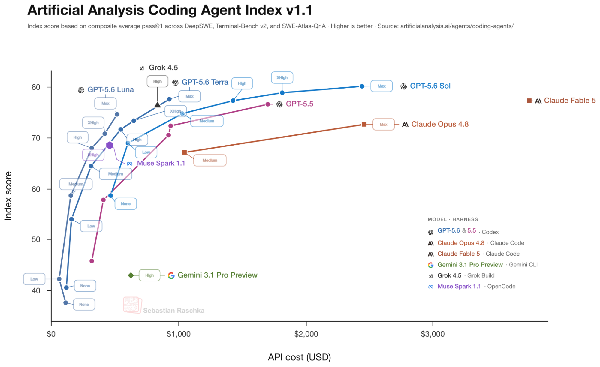 원문 Figure 19. reasoning effort를 올리면 coding-agent benchmark 성능도 오르지만 API cost도 함께 증가한다. 고 effort 구간에서 수익 체감이 보이는 것이 핵심이다. 출처: Sebastian Raschka, Artificial Analysis Coding Agent Index v1.1 기반.