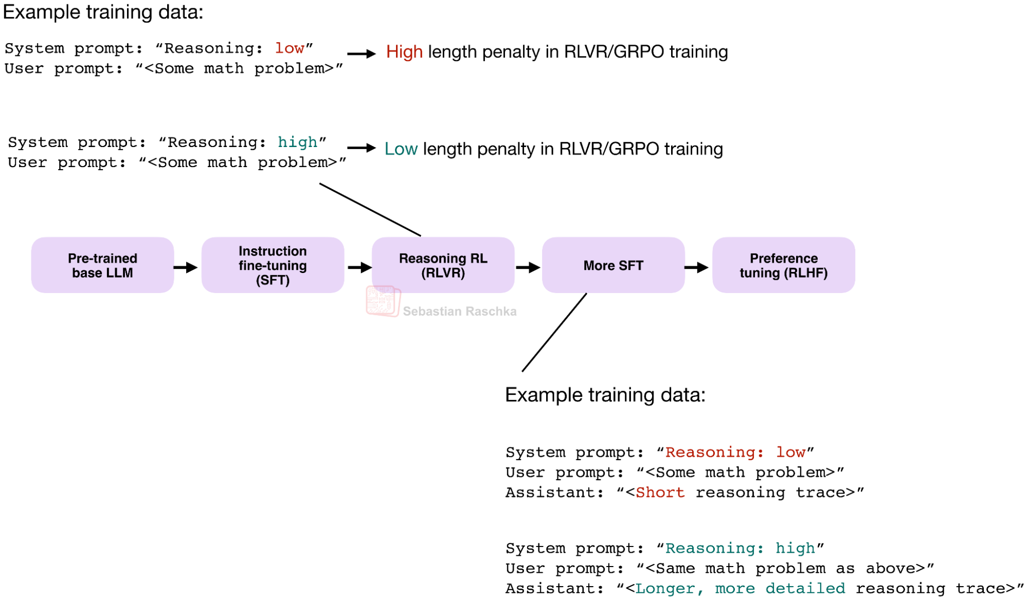 원문 Figure 21. effort-conditioned RLVR와 SFT의 가능한 구현. effort label을 프롬프트에 넣고, 그에 맞는 reasoning 길이와 token cost를 학습시키는 구도다. 출처: Sebastian Raschka.