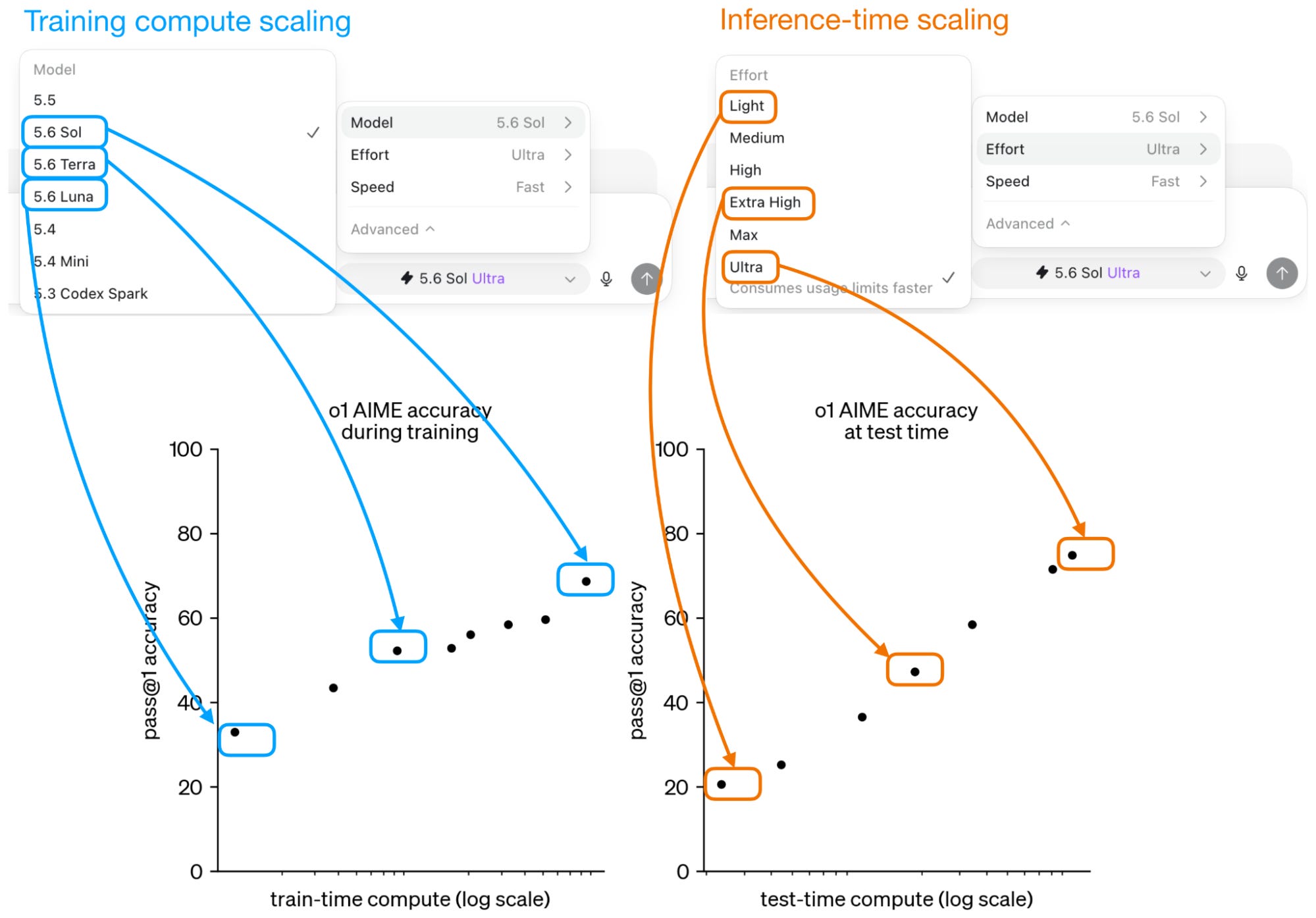 원문 Figure 23. 왼쪽의 모델 선택은 서로 다른 모델 scale을 고르는 일이고, 오른쪽의 reasoning effort 선택은 같은 모델의 inference-time compute를 조절하는 일이다. 출처: Sebastian Raschka.