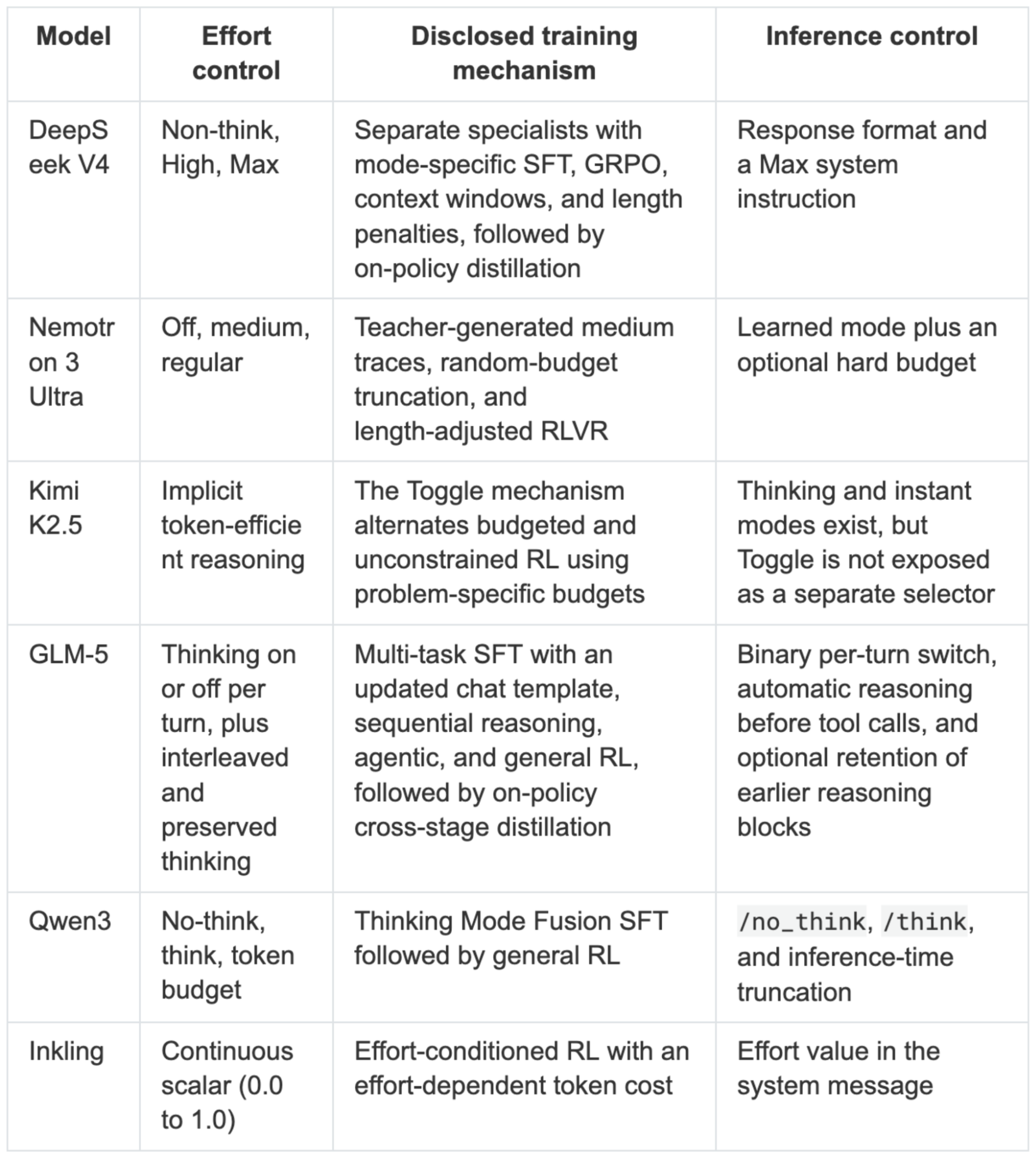 원문 Figure 32. 공개 technical report 기준으로 reasoning effort 구현 방식을 비교한 표. 같은 “effort”라는 단어 아래에 SFT, chat template, mode-conditioned RL, hard budget 같은 서로 다른 장치가 섞여 있다. 출처: Sebastian Raschka.
