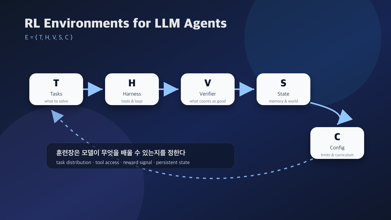 LLM 에이전트용 RL 환경을 Tasks, Harness, Verifier, State, Configuration의 다섯 구성요소로 표현한 도식. 이 글의 핵심은 모델 자체보다 모델이 반복 훈련되는 환경이 에이전트의 능력을 결정한다는 주장이다.