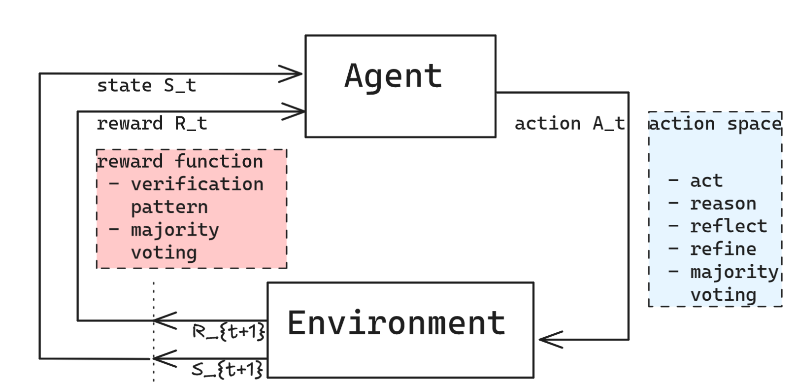 원문에 포함된 reinforcement learning 기본 루프 도식. Agent가 action을 취하고 environment가 state와 reward를 돌려주는 고전적 RL 구조를 보여준다.