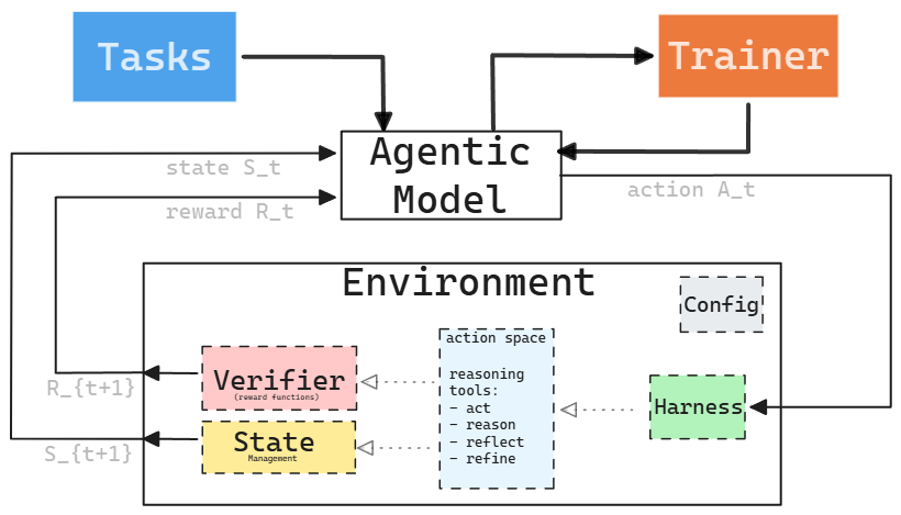 원문에 포함된 LLM agent용 canonical RL training loop. Task Dataset이 prompt를 Agent Harness로 보내고, harness는 Tools Env와 action/observation을 주고받은 뒤 completion을 Verifier/Rubric에 넘긴다. Verifier는 reward signal을 Trainer로 보내고, Trainer는 다시 policy를 업데이트한다.