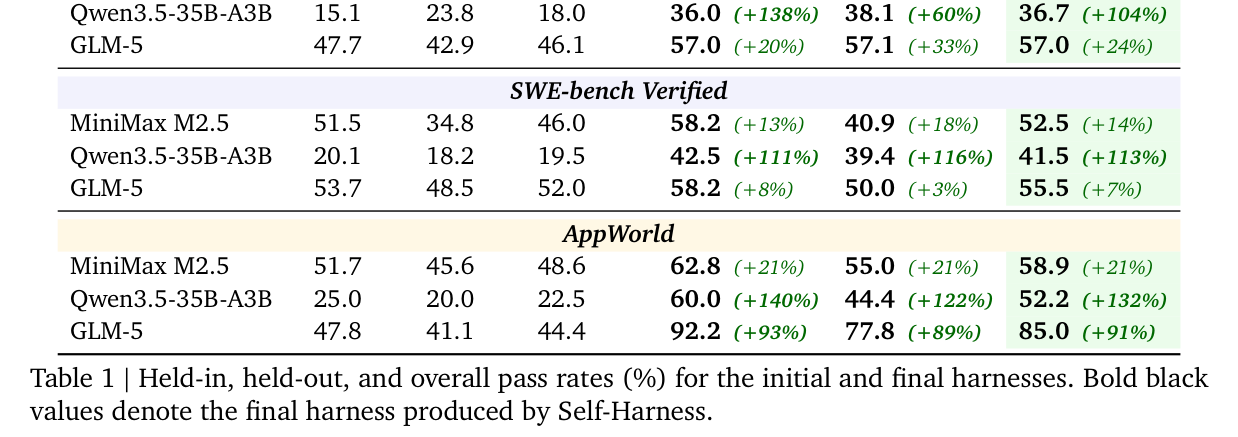 Table 1: 초기 하네스 vs Self-Harness 패스율