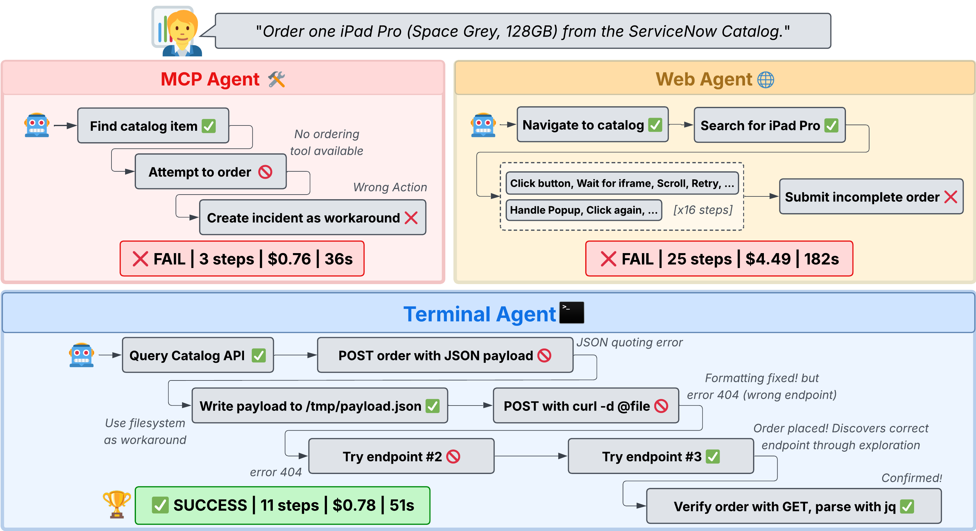 Figure 1 - 세 가지 에이전트 비교
