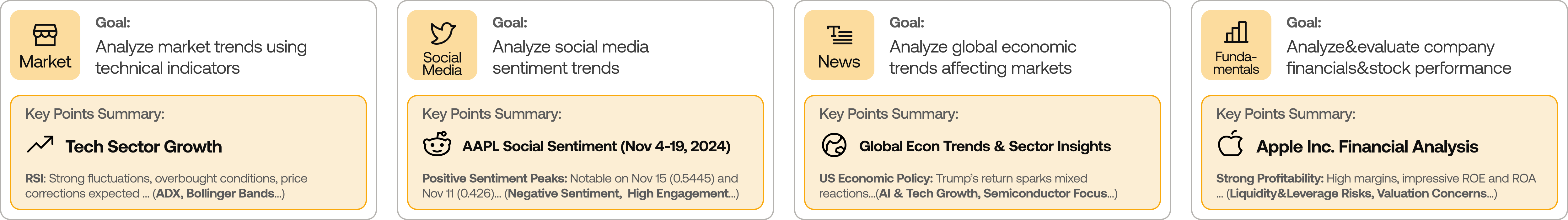 분석가 4명 역할 분담 - 펀더멘털·심리·뉴스·기술 분석가가 각자 데이터 소스로 종목을 평가