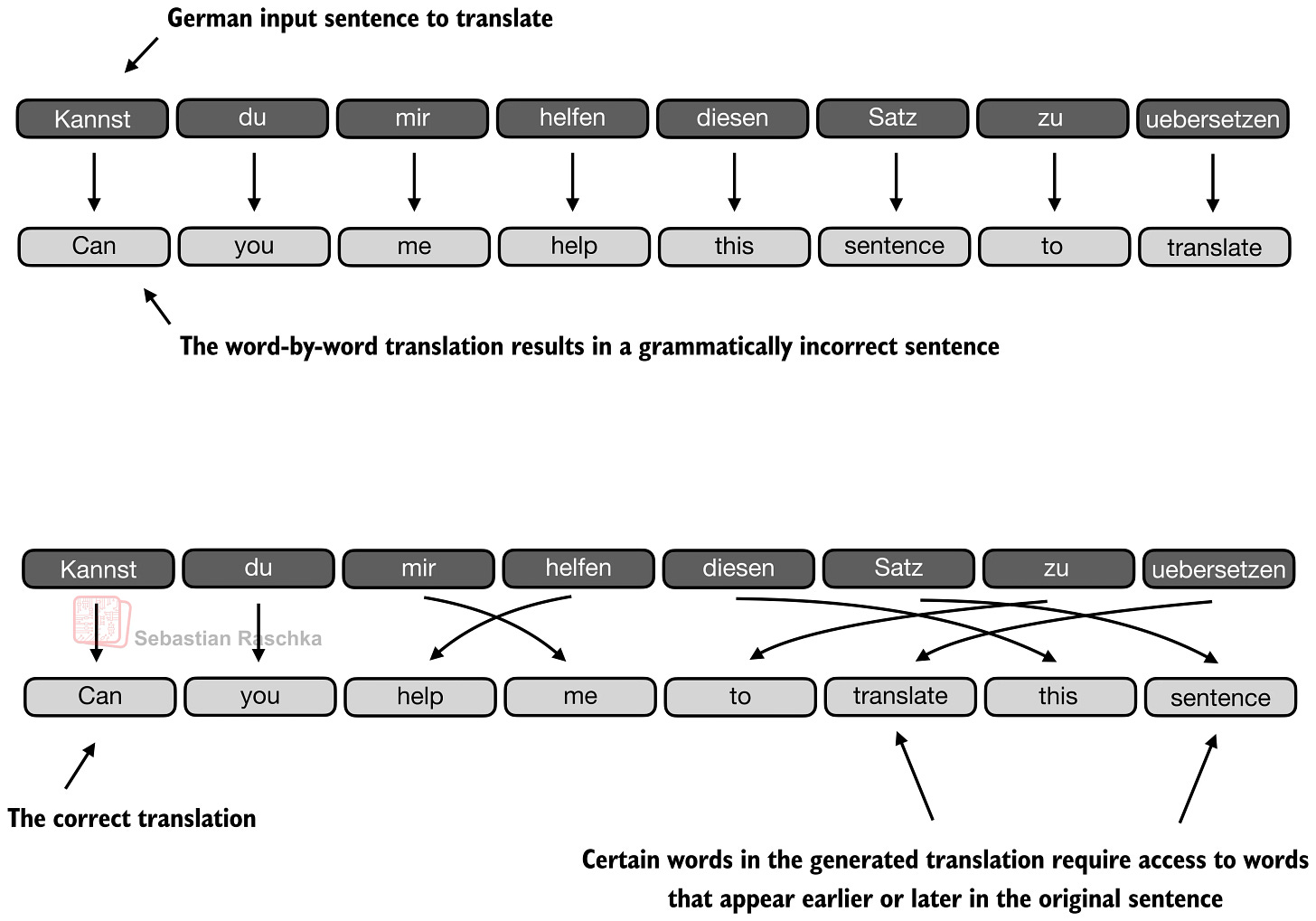 visual attention variants