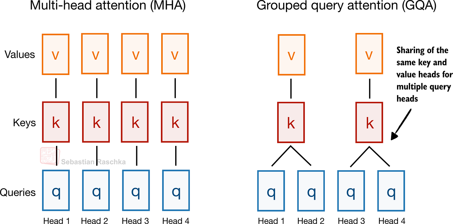 visual attention variants