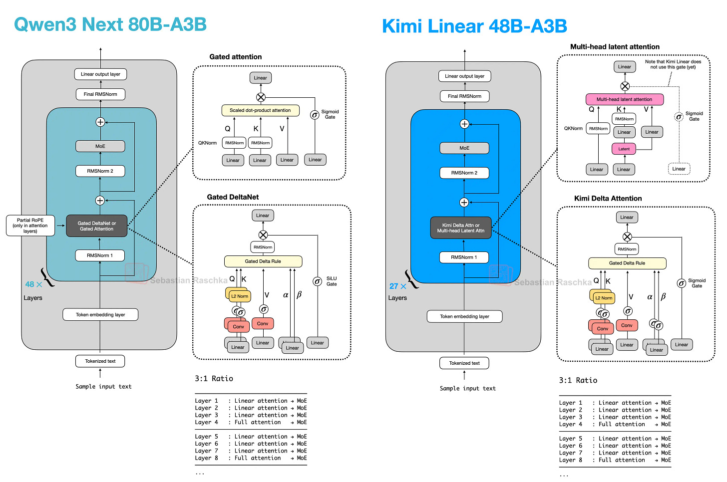 visual attention variants